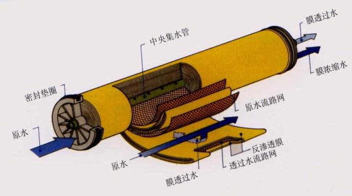 反滲透膜拆包后如何存放？